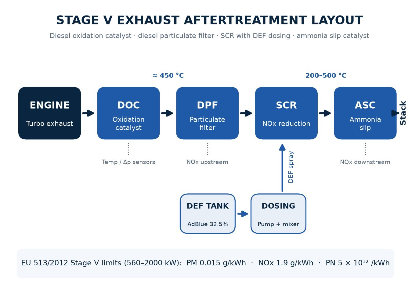 Stage V / Stage V aftertreatment layout
